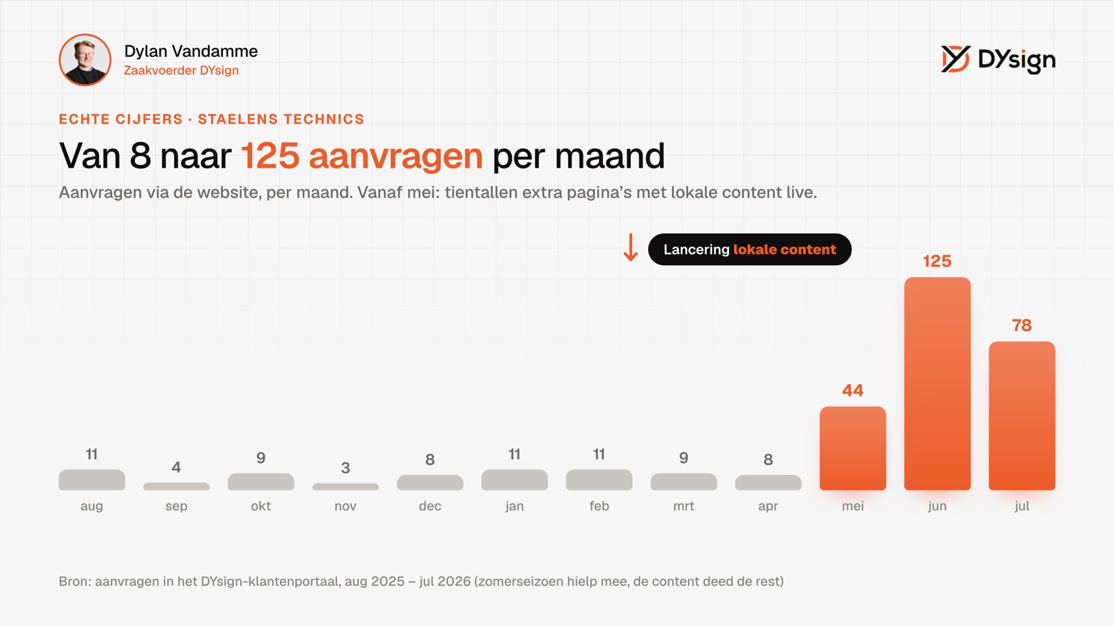 Content marketing resultaat: van 8 naar 125 aanvragen per maand Content marketing resultaat: van 8 naar 125 aanvragen per maand bij Staelens Technics