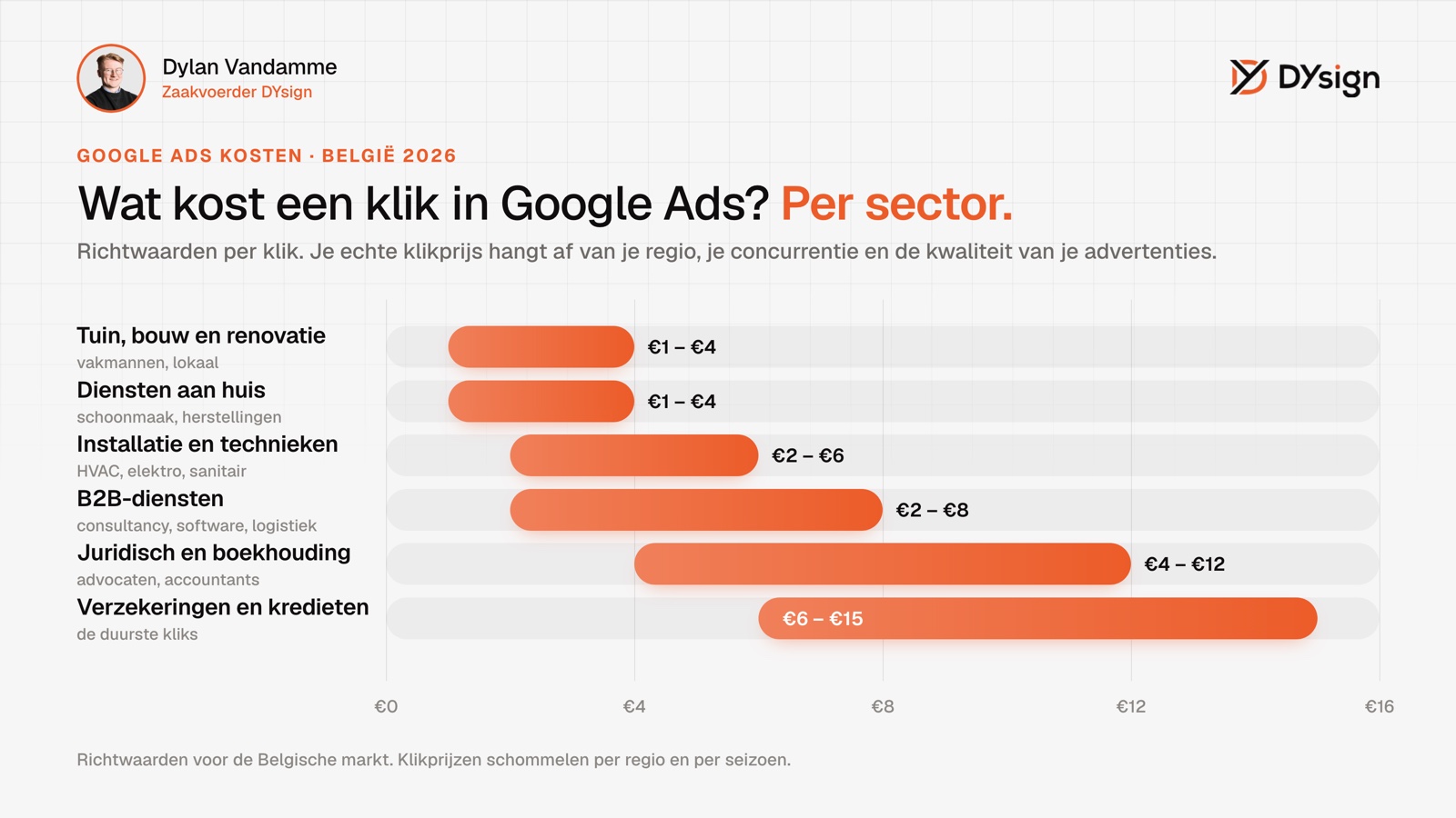 Google Ads kosten per klik in België (richtwaarden, 2026) Google Ads kosten per klik in België: richtwaarden per sector