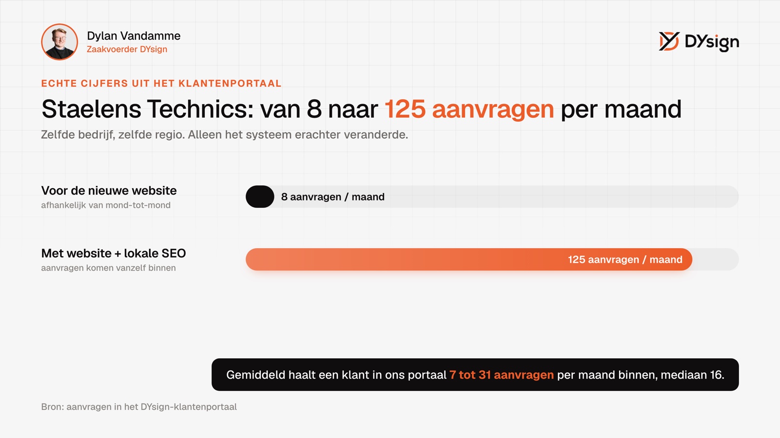 Van 8 naar 125 aanvragen per maand Leads genereren in de praktijk: Staelens Technics ging van 8 naar 125 aanvragen per maand