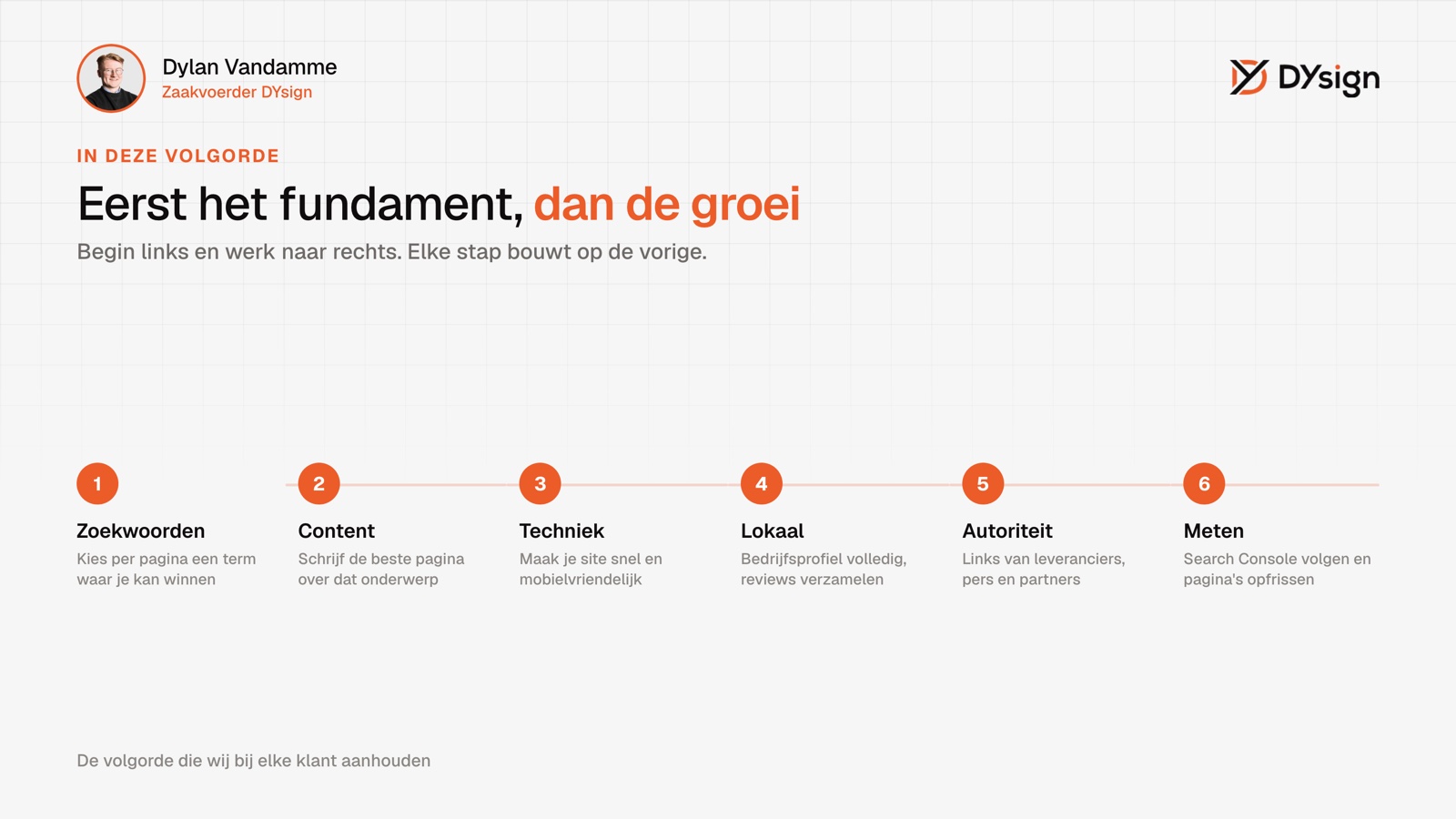 De volgorde waarin je SEO-tips toepast De volgorde waarin je SEO-tips toepast: eerst zoekwoorden en content, dan techniek, lokale SEO, autoriteit en meten