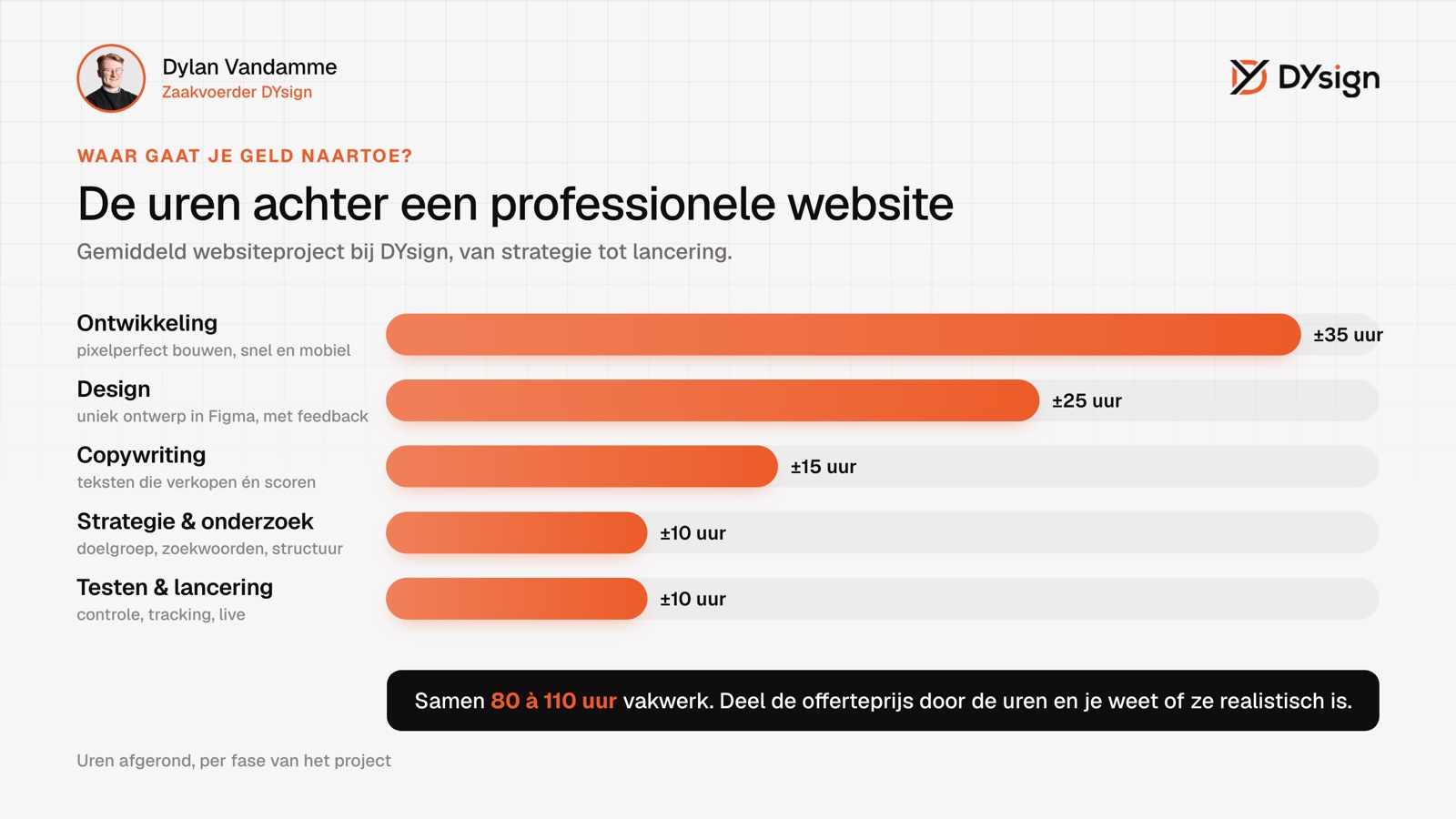 De uren achter een professionele website: waar gaat je geld naartoe Grafiek: uren per fase in een gemiddeld websiteproject bij DYsign
