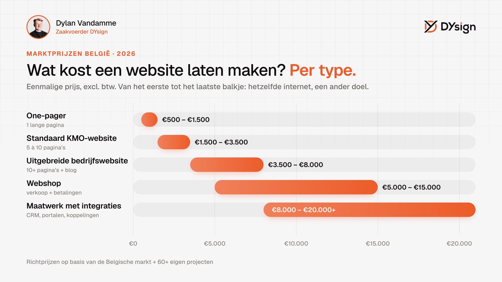Wat kost een website laten maken: prijzen per type (België, 2026) Grafiek: wat kost een website laten maken per type, marktprijzen België 2026