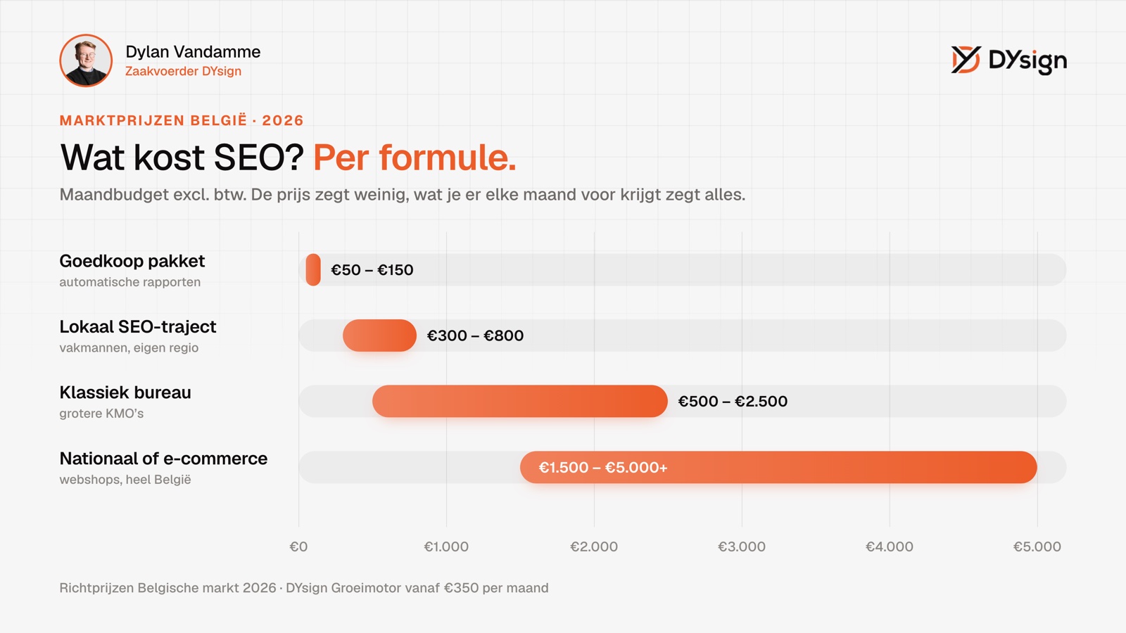 Wat kost SEO in België: maandprijzen per formule Wat kost SEO in België: maandprijzen per formule vergeleken, van goedkoop pakket tot nationale campagne